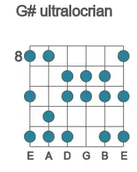 Guitar scale for G# ultralocrian in position 8